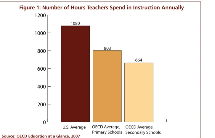 Figure 1: Number of Hours Teachers Spend in Instruction Annually