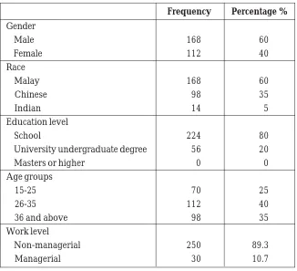Table 3.  Sample characteristics