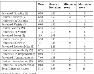 Table 4 .  Perceived, Desired and Difference Scores.