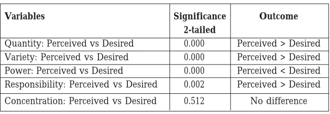 Table 5:   Results of Paired Samples T-Tests