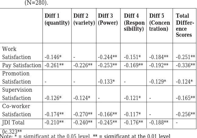 Table 6 .  Correlation between difference scores and satisfaction scores                  (N=280).
