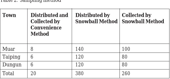 Table 2.  Sampling method