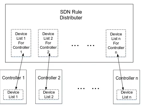 Figure 3. The SDN Rule Distributer