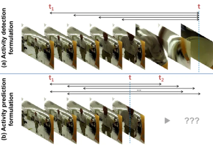 Figure 1: Time intervals that need to be considered in our activ- activ-ity detection/prediction formulations
