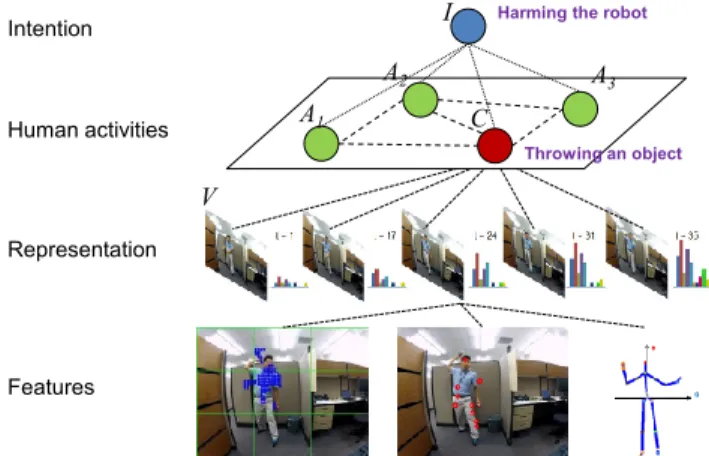 Figure 2: Graphical model representation of the scenario where an interacting human performs a sequence of activities under a specific intention