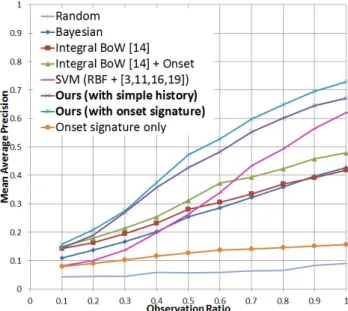 Figure 6: A figure comparing performances of our early detec- detec-tion approaches with previous works and baselines