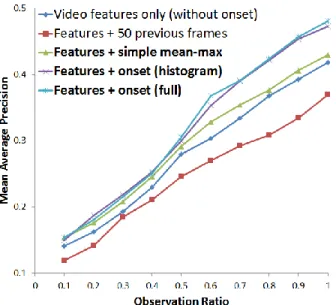 Figure 7: We compared approaches using different onset repre- repre-sentations to illustrate the advantages of our proposed cascade histogram-based onset signature representation, while using an approach without randomness [14] as a baseline.