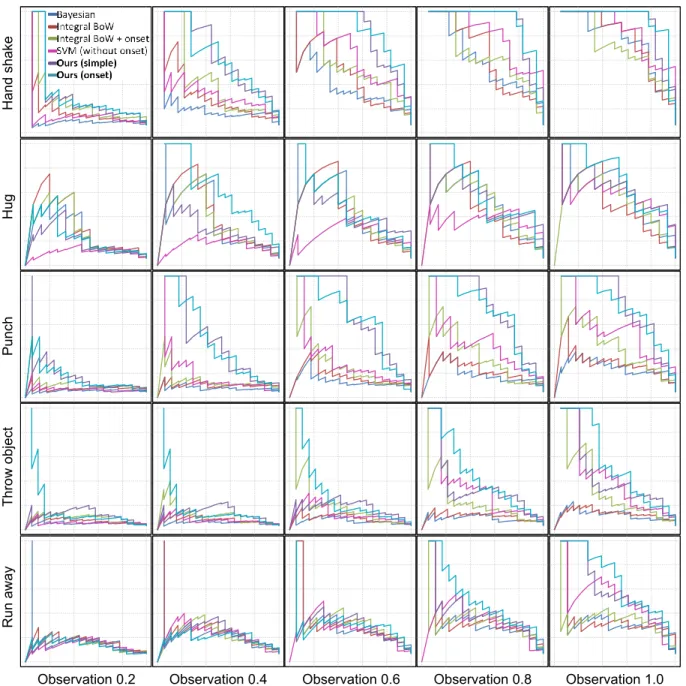 Figure 8: Precision-recall curves of each activity per observation ratio setting. X axis [0∼1.0] of all graphs is ‘recall’ and Y axis [0∼1.0] is ‘precision’
