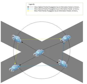 Figure 9. Broadcasting of diﬀerent packets with diﬀerent priorities in a network