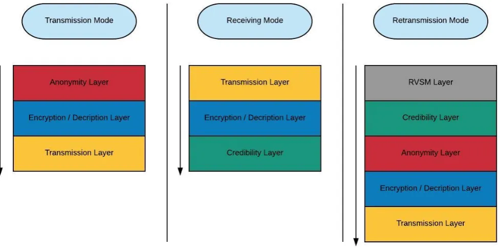 Figure 1. Layered architecture of the proposed secure broadcasting in the VANETs
