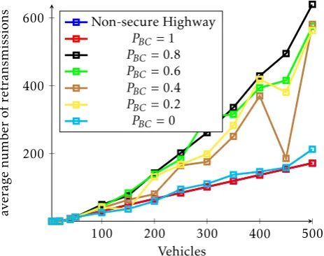 Figure 6. Average network coverage time for diﬀerentscenarios in vehicular mobile environments for various vehicle PBCdensities.