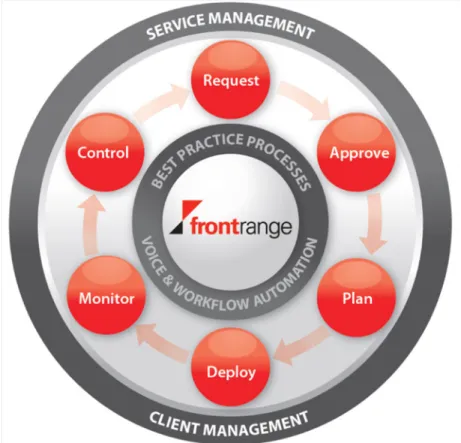 Figure 4: FrontRange HEAT Hybrid IT Service Management Process Lifecycle