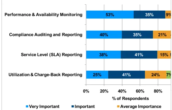 Figure 3: Importance of Service Management Disciplines in Cloud Computing