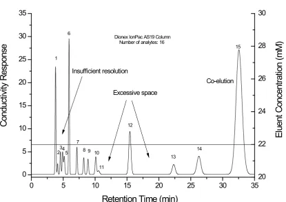 Figure 1.1 Illustration of general problems observed in isocratic separation. The 2-propionate, 3-methanesulfonate, 4-chlorite, 5-bromate, 6-chloride, 7-nitrite,  8-chlorate, 9-bromide, 10-nitrate, 11-carbonate, 12-oxalate, 13-iodide,           separation 