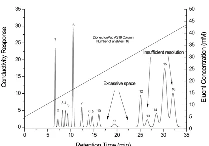 Figure 1.2 Illustration of general problems observed in gradient separation. The 