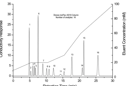 Figure 1.3 Illustration of a separation consisting of gradient and isocratic steps. 8-chlorate, 9-bromide, 10-nitrate, 11-carbonate, 12-iodide, 13-oxalate,           The separation consists of 16 analytes eluting in the order of 1-fluoride,           2-pro