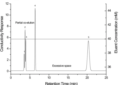 Figure 1.5 Illustration of a 5-component (1-propionate, 2-formate, 3-bromate,  4-bromide and 5-thiocyanate) separation consisting of two general elution problems, namely co-elution and excessive space