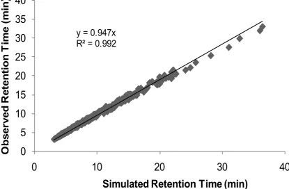 Figure 4.2 Observed retention times againsts gradient retention times predicted from isocratic data (i.e