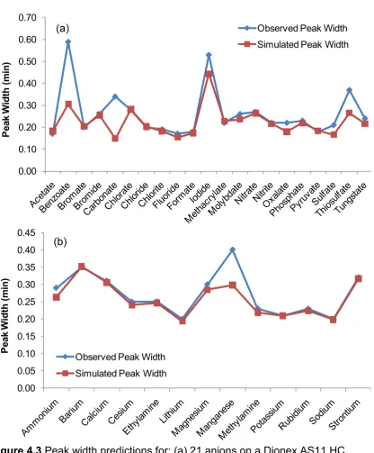 Figure 4.3 Peak width predictions for: (a) 21 anions on a Dionex AS11 HC concentration of 8mM MSA and a linear gradient of 4.5mM/min at 40column with a starting concentration of 15mM KOH and a linear gradient of 5mM/min at 30oC and (b) 13 cations on a Dion