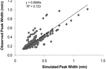 Figure 4.4 Experimental peak widths versus simulated peak widths of 24 anions and 13 cations bolded in Table 4.1 on the AS11 HC, AS19 and CS12A columns for 5 linear gradient gradient conditions at 30oC for anion analysis and 40oC for cation analysis 