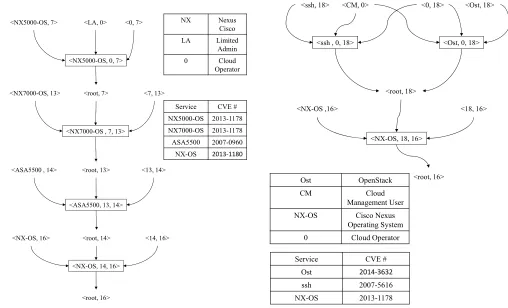 Figure 10. Attack Graphs of Cloud Operators