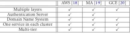Table 1. Concepts Used by Major Cloud Providers such asAmazon Web Services(AWS), Microsoft Azure (MA) and GoogleCompute Engine (GCE).