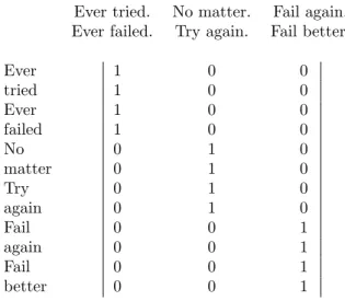 Figure 1: The token–document matrix. Rows are tokens and columns are documents.