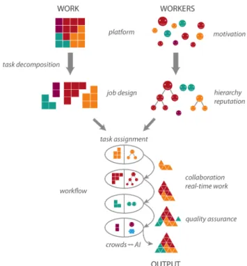 Figure 2 presents a framework that integrates the challenges  posed  by  managing  shared  resources  (such  as  assigning  workers to appropriate tasks), managing producer-consumer  relationships  (such  as  decomposing  tasks  and  assembling  them into 