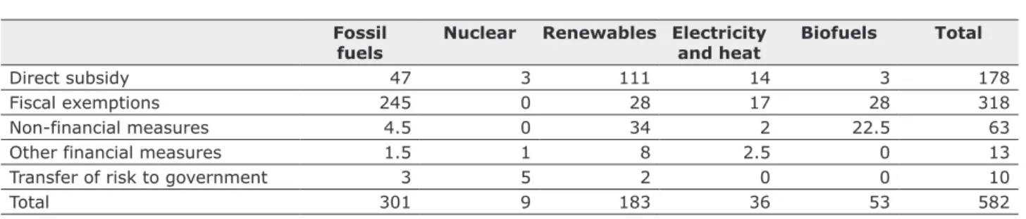 Table 2.1 shows how the 582 identified support  measures are distributed between renewables, 