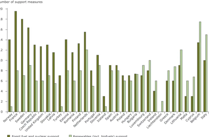 Figure 2.2 shows the number and distribution of  support measures for conventional fossil fuels,  nuclear and renewables in EEA-32 countries