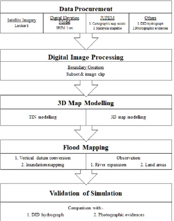 Figure 1. The sequence of activities/processes within this study 