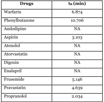 Table 4. Interday precisions and accuracies of the method for plasma warfarin determination 