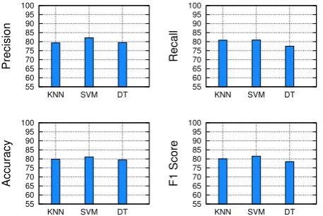 Figure 5. Performance measures for the Zeus DDoSmalware family with network artifact classiﬁcation usingChatter atop a baseline classiﬁer