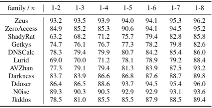 Table 6. Accuracy of classifying malware families withvarying n values with recursive feature selection.