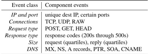 Table 1. Events used in composing the behavioraldocuments of malware samples.