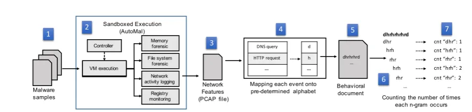 Figure 2. Chatter’s sandboxed execution and feature extraction utilizing the network proﬁling in AutoMal and n-gram-based features extractor.