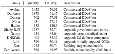 Table 2. Malware families used in the evaluation ofChatter, including set size and the average number ofevents per execution trace.