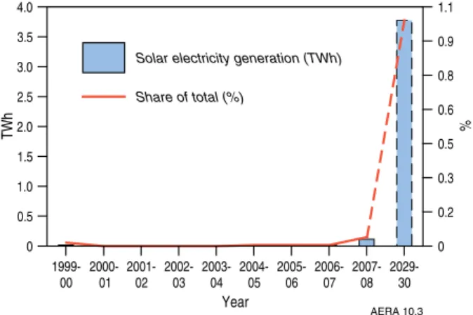 Figure 10.28 Projected	electricity	generation	from	  solar energy