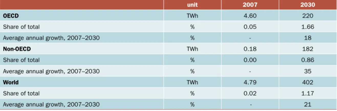 Figure 10.11 World	PV	Capacity,	1992–2007,	including	off-grid	installations Source: IEA-PVPS	2008