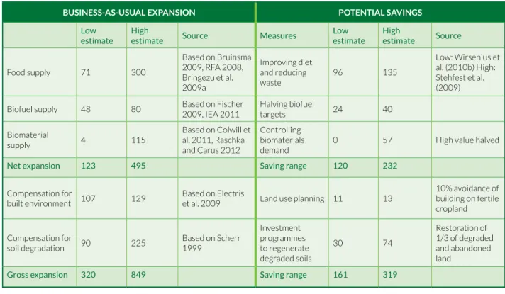 Table 0.1  Expansion of global cropland from 2005 to 2050 under BAU conditions and possible savings of reduced  consumption and improved land management (Mha)
