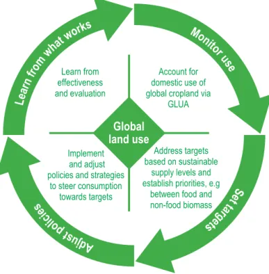 Figure 0.4  Scheme of a transition approach to  manage global land use of countries by final  consumption of products