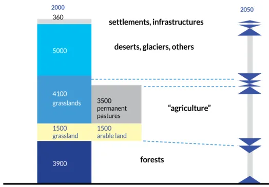 Figure 2.1  Major types and trends of global land use and land cover (Mha)