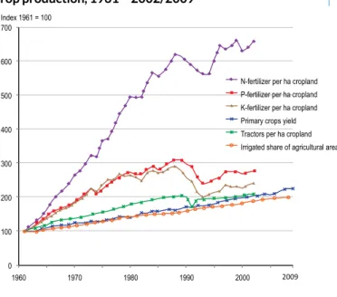 Figure 2.5  Global production of primary crops  and cropland development, 1961 - 2009