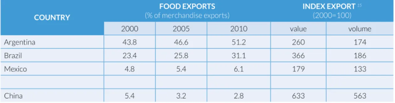 Table 2.1  Increase of food exports of Argentina, Brazil and Mexico (compared with China), 2000 - 2010 15