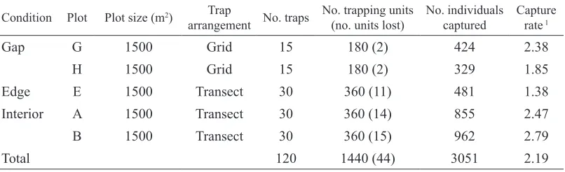 Table 1. Plot size, sampling effort and capture rates for each plot. 1 Capture rate = No