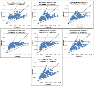 Figure 1. Model performance for Group Model2f2LS (Model 1 until Model 7) 