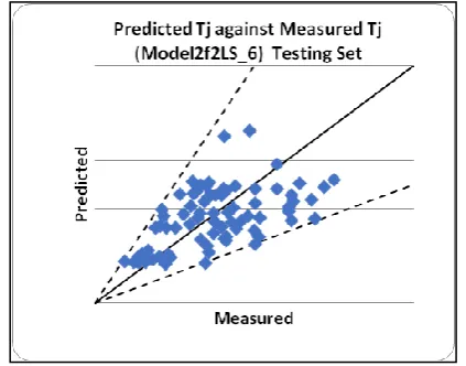 Figure 3. Graph of measured sediment total load versus 