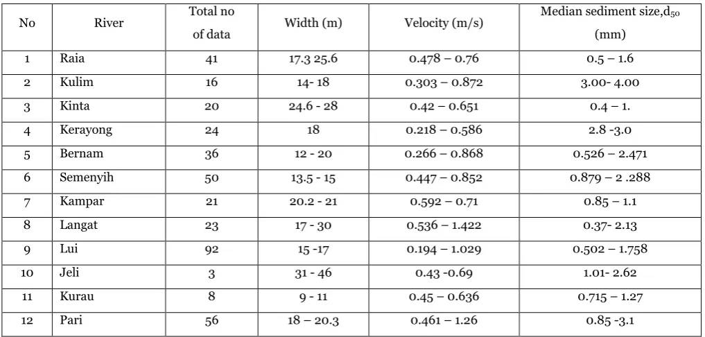 Table 4. Range of hydraulics and sediment data used in analyses 