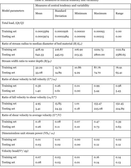 Table 6. Measures of central tendency and variability 