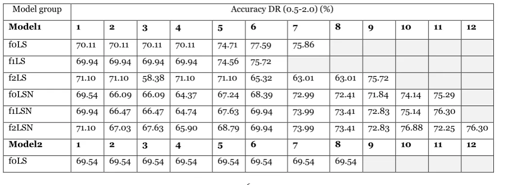 Table 7. Parameters used in robustness analysis 
